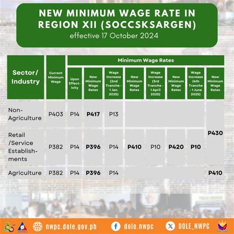 Minimum Wage in Region 12 (Soccsksargen) .